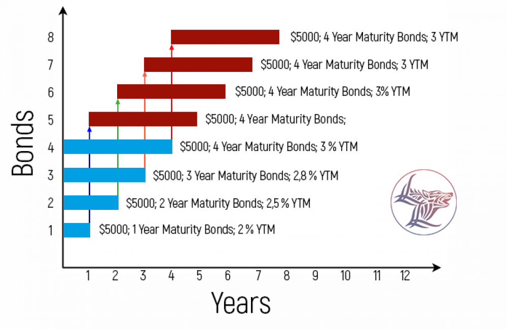 Securing Fixed-Income Portfolio with Bond Ladder Strategy