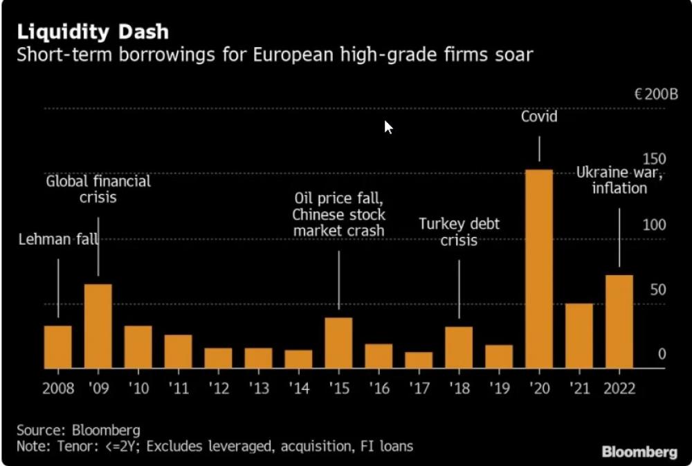 European corporates scramble for short-term credit sources