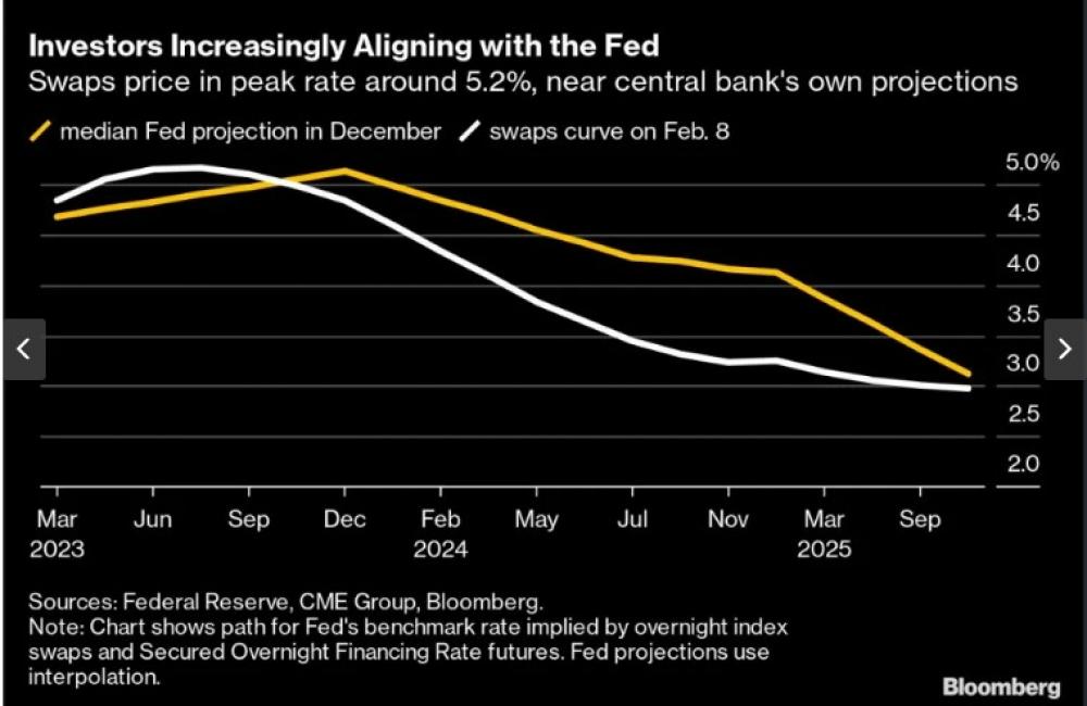 Traders Shift Sentiment on Federal Reserve Policy