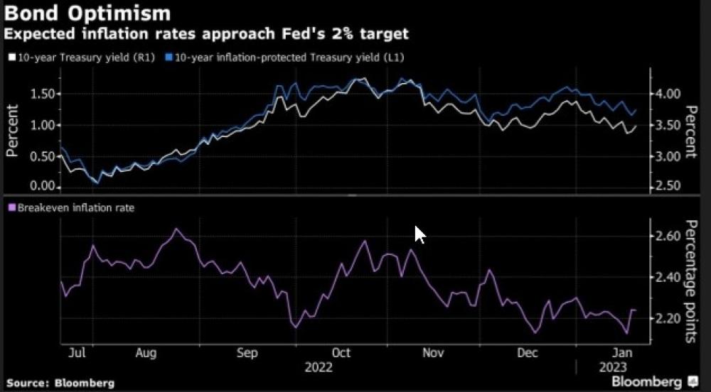 Investors and the Fed are at Odds Over the Interest Rates