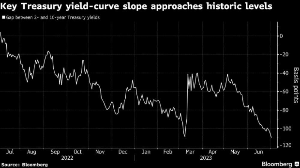 Treasury Yield-Curve Inversion Sinks to its Deepest 