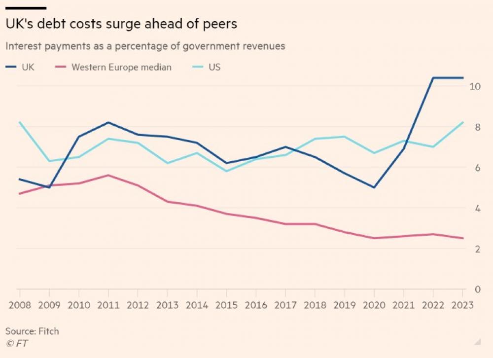 The UK Debt Cost Tops the Ranks 