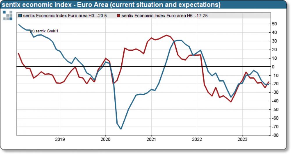Europe`s Investor Sentiment Index Stalls