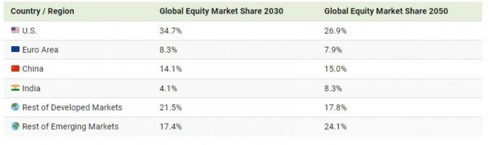 Emerging Markets Stocks to Eclipse US Market in Size by 2030